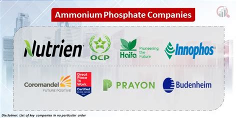 Ammonium Phosphate Companies | Market Research Future