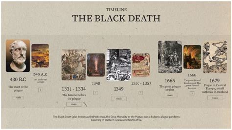 Black Death - Timeline