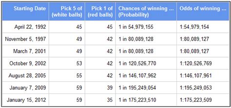 What are the odds of winning the Powerball lottery?