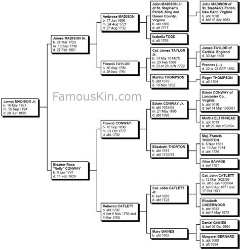 James Madison Genealogy | Free Family Tree Pedigree | Family tree chart ...