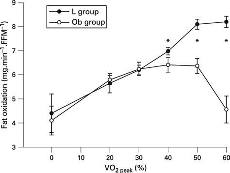 Fat oxidation rate (mg/min/FFM) in lean boys (closed circles) and obese ...