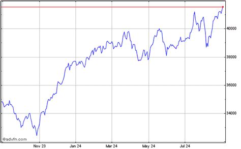 Dow Jones Industrial Average Stock Chart DJI Free realtime streaming ...