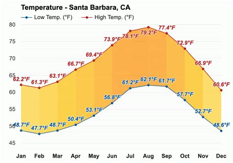 Yearly & Monthly weather - Santa Barbara, CA