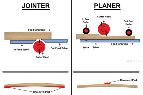 What is a Jointer and What's its Use? Beginner Guide - MellowPine