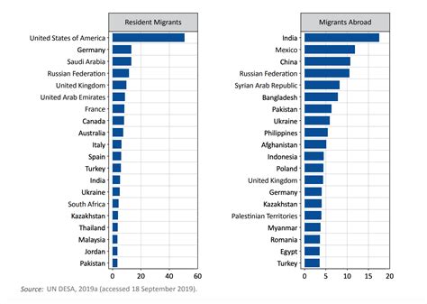 International migration, in 5 charts | World Economic Forum