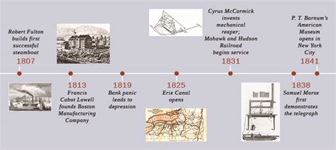 Industrial Revolution Timeline Of Events