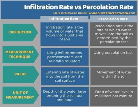 Infiltration Rate vs Percolation Rate - Tabular Form | Different ...