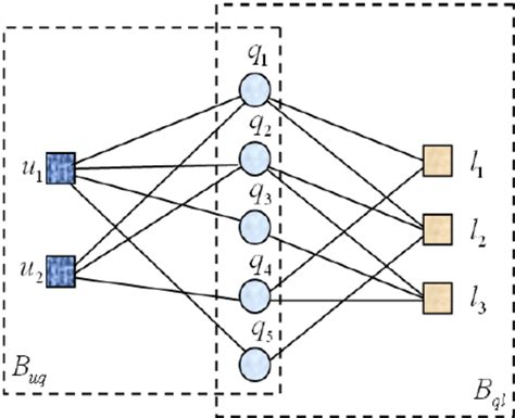 An example of two bipartite graphs | Download Scientific Diagram