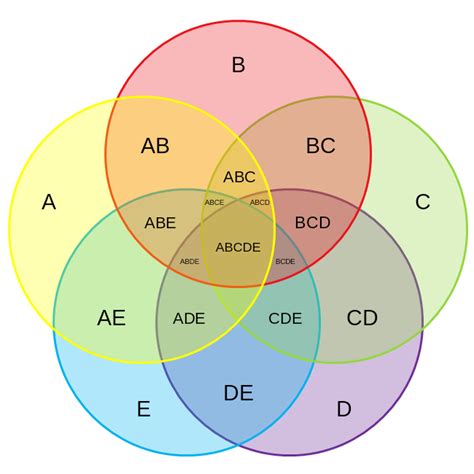 Five-circle Venn Diagram, 5 Set Venn Diagram | MyDraw | Venn diagram, Venn diagram template, Diagram