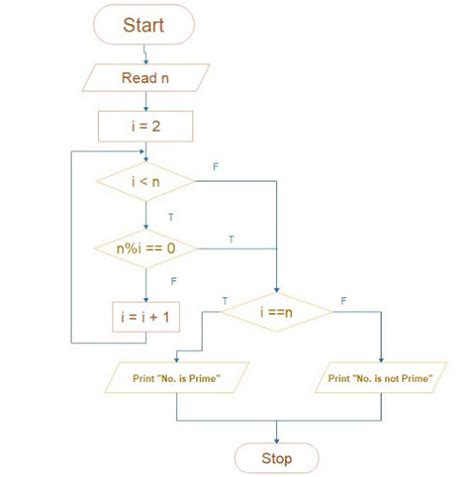 Flowchart Or Algorithm Of Prime, Reverse, Largest Number - Ishwaranand