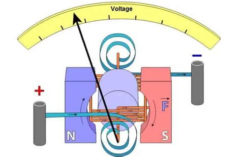 Voltmeter - Working Principle, Voltage Sensitivity, Types and Applications