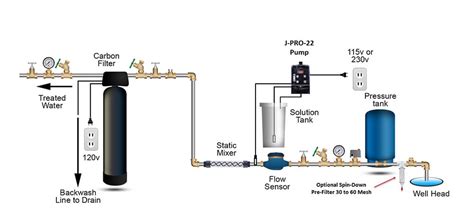 Hydrogen Peroxide Well Water Systems: Clean Water Store