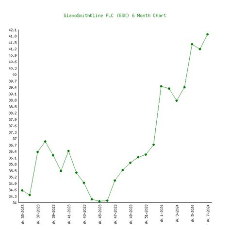 GlaxoSmithKline (GSK) - 6 Price Charts 1999-2024 (History)