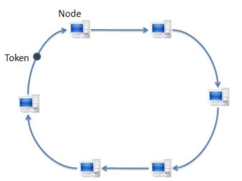 token ring network - My Engineering