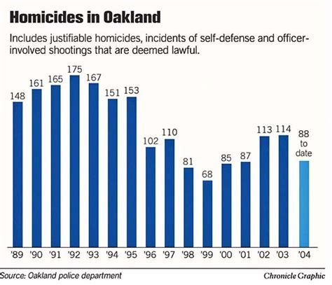 OAKLAND / Homicide rate plummeting / Down 23% to date, and police ...