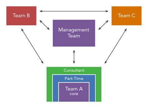 Modern Organizational Design | Organizational Behavior and Human Relations