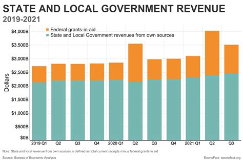 The Resilience of State and Local Government Budgets in the Pandemic | Econofact