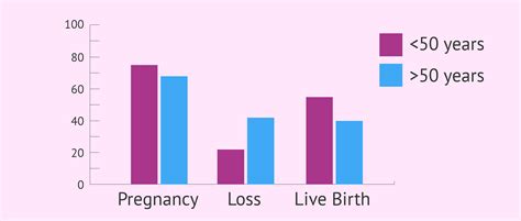 Graph of male fertility by age