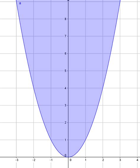 Solved How can I prove that is a convex set? I’m | Chegg.com