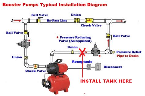 booster pump installation - Google Search | Pumps, Water pressure pump ...