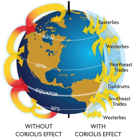 The Coriolis Effect | Field Notes | North Coast Journal