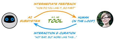 Humans in the Loop: The Design of Interactive AI Systems