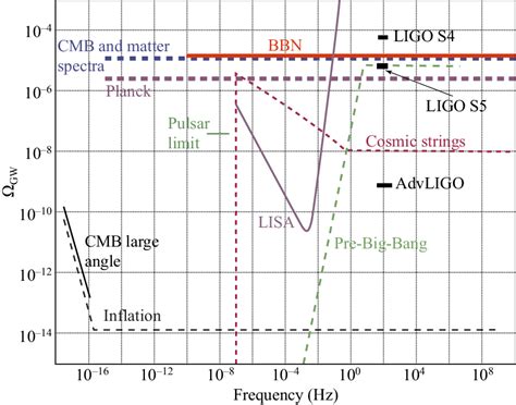 From the LIGO Scientific Collaboration [11] shows the relation between ...