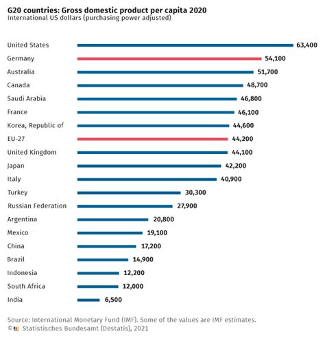 G20: United States, Germany and Australia with highest GDP per capita - German Federal ...