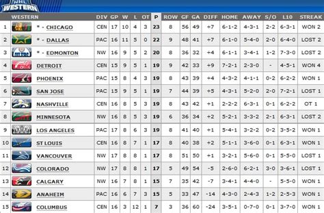 Update: Western Conference Standings - Committed Indians