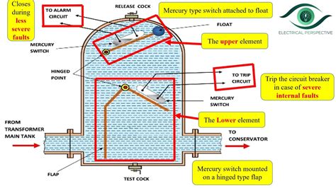 Working of Buchholz Relay : Explained with Animation - YouTube