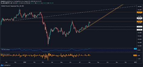 British Pound Under Clouds on Brexit Talks: GBP/USD, EUR/GBP, GBP/JPY