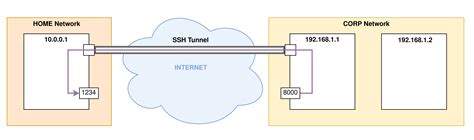 Venteux Frais apparaître ssh port forwarding Concession timbre feux dartifice