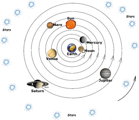 Geocentric Model - Perspectives On Space | Model, Mercury moons, Scrapbook paper