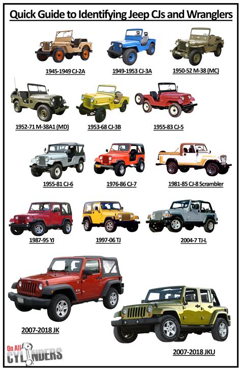 Ride Guides: A Quick Guide to Identifying Jeep CJs and 1987-2018 Wranglers - OnAllCylinders