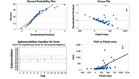 Plots to test the assumptions of linear regression model | Download ...