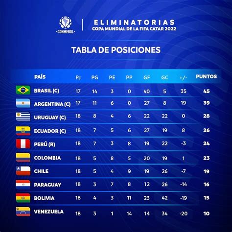 Standings (final) | 2022 FIFA World Cup Qualifiers | CONMEBOL | March ...