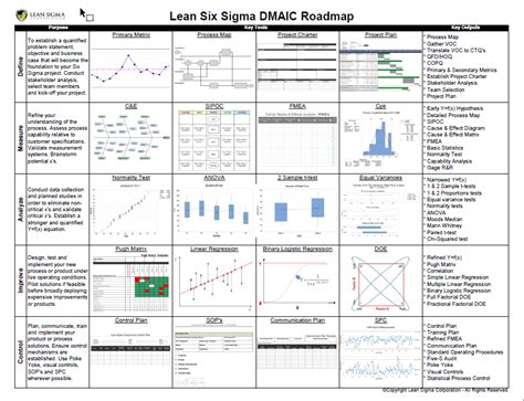 Free Six Sigma Tools & Templates → Lean Sigma Corporation