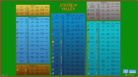 The ultimate Fishing infograph including location, price, season, weather, time and difficulty ...