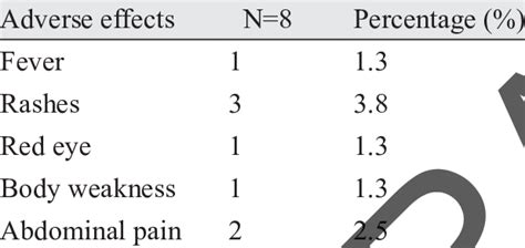 Adverse effects of ARVs among the children | Download Scientific Diagram