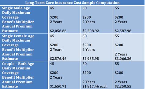 Why You Should Buy Long Term Care Insurance Before Age 50 | ALTCP.org