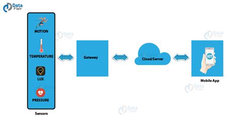 How IoT Works - 4 Main Components of IoT System - DataFlair