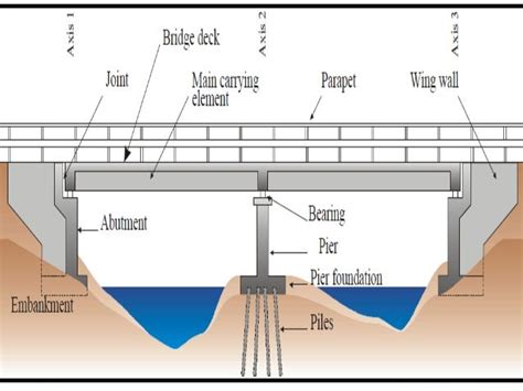 Types of bridge(concept)