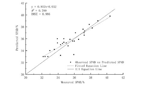 Relationship between measured and predicted SPAD value of test samples... | Download Scientific ...