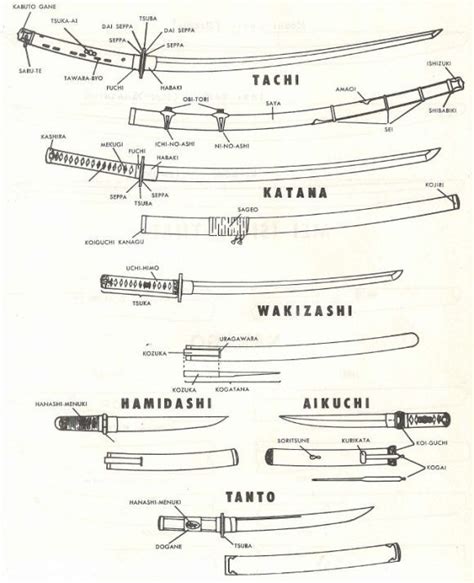 Blades | Sword reference, Types of swords, Katana swords