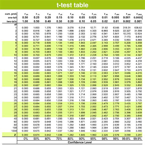 T-Test Table: Statistics, Formula & Solved Examples