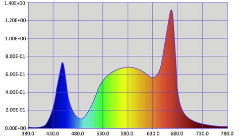 White Spectrum - Hyperion Grow Lights