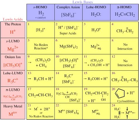 Lewis Acid Base Interaction Matrix | Chemogenesis