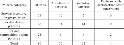 Categories of SOA Patterns from [36] | Download Table