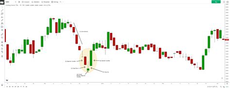 Penjelasan Pola Morning dan Evening Star CandleStick — Stockbit Snips | Berita Saham