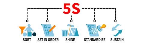 5S. 5S Banner Vector Illustration method on the workplace with sort ...